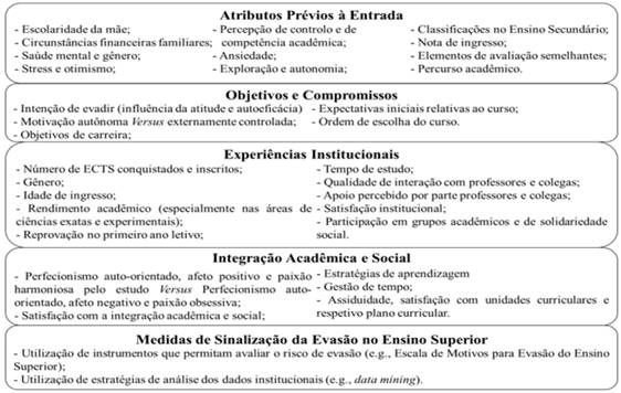 Fatores de Evas&atilde;o no Ensino Superior Identificados na Literatura Revista.