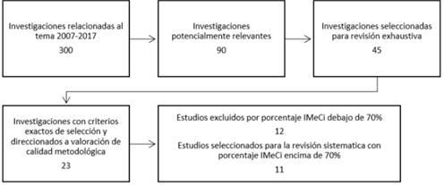 Diagrama de Flujo de Selecci&oacute;n de Art&iacute;culos.