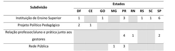 Subdivis&atilde;o por Estado