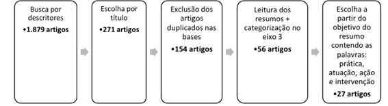Processo de Defini&ccedil;&atilde;o dos Artigos Analisados,