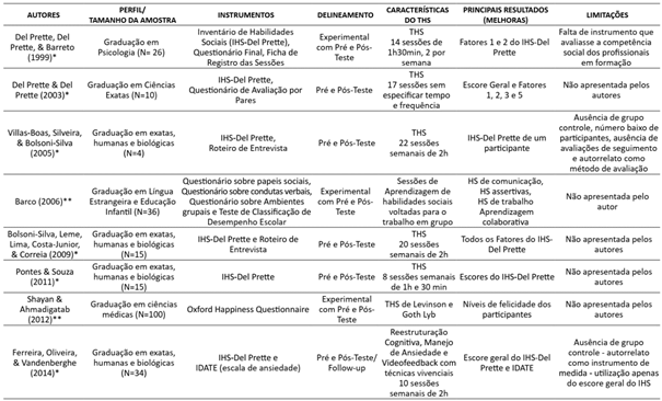 Quadro Referente à Caracterização dos Artigos Recuperados e Incluídos na Análise Sistemática da Revisão (*Estudos Publicados no Brasil - **Estudos Publicados no Exterior).