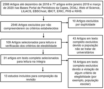 Organograma de Artigos Incluídos e Excluídos Conforme Proposta do Protocolo PRISMA.