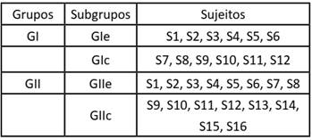 Divis&atilde;o dos Sujeitos para An&aacute;lise por Meio do M&eacute;todo JT.