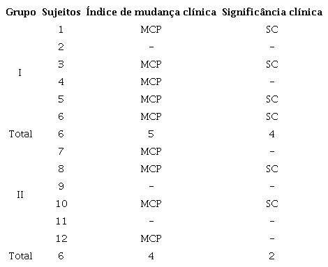&Iacute;ndice de Mudan&ccedil;a Cl&iacute;nica e a Signific&acirc;ncia Cl&iacute;nica do GI Pr&eacute; e P&oacute;s-interven&ccedil;&atilde;o em Textos Narrativos.