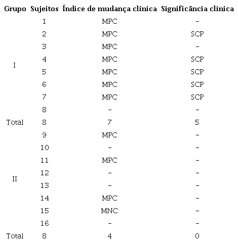 &Iacute;ndice de Mudan&ccedil;a Cl&iacute;nica e a Signific&acirc;ncia Cl&iacute;nica do GII Pr&eacute; e P&oacute;s-interven&ccedil;&atilde;o em Textos Expositivos.