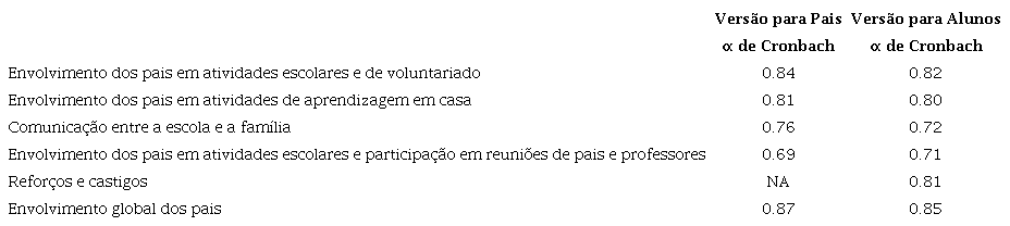 Cronbach&rsquo;s Alpha do Parental Involvement Questionnaire (Pereira et al., 2003), para as duas vers&otilde;es (pais e alunos). 