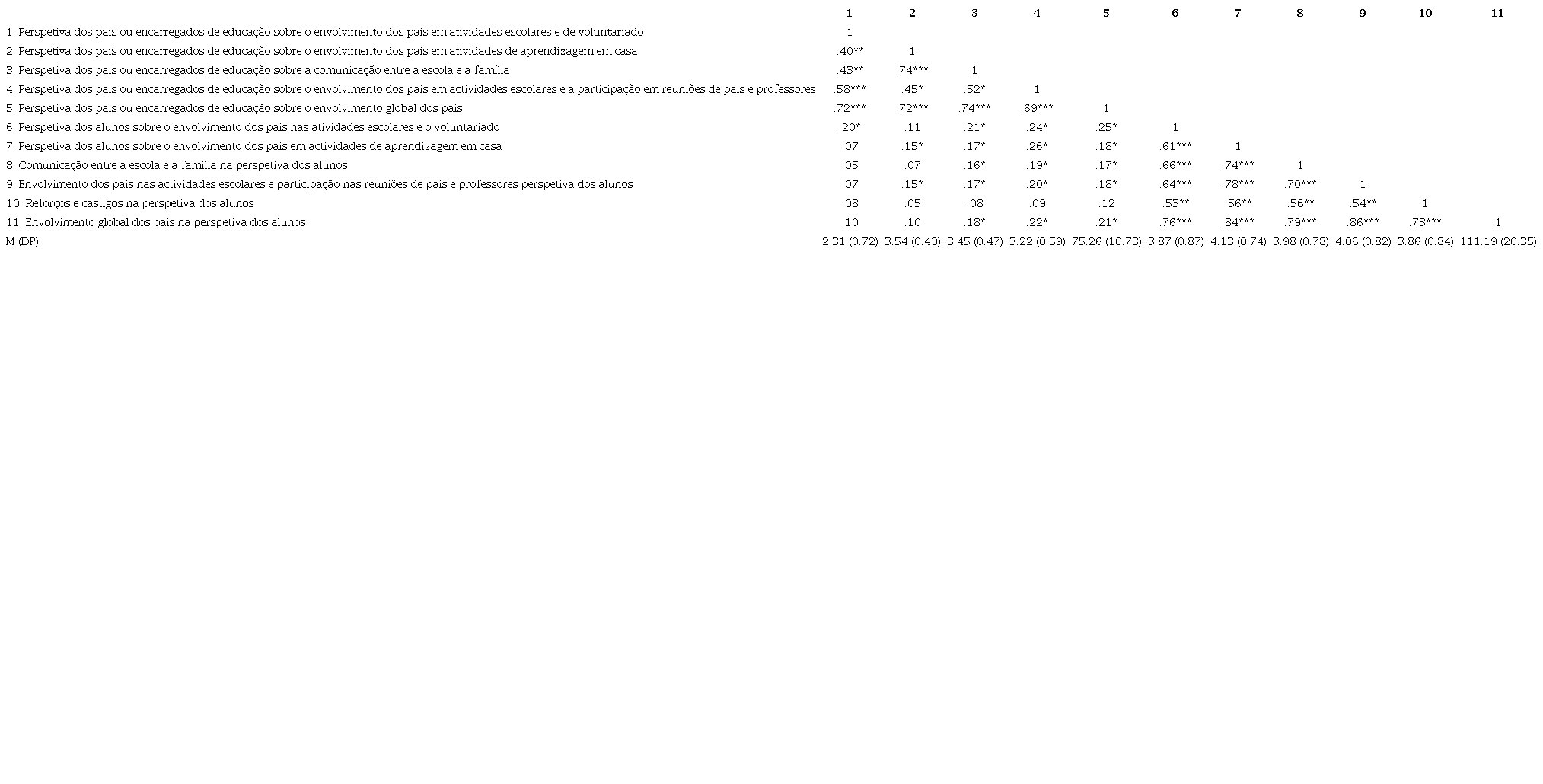 Intercorrela&ccedil;&otilde;es e Medidas Descritivas do Envolvimento dos Pais com a Escola, na Perspetiva dos Pais ou Encarregados de Educa&ccedil;&atilde;o e das Crian&ccedil;as.