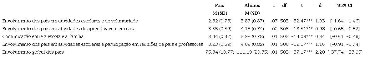 Diferen&ccedil;as m&eacute;dias entre a perce&ccedil;&atilde;o dos alunos e dos pais sobre o envolvimento dos pais na escola.