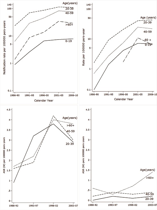 Cali, Colombia. Age-Specific trends in Kaposi's sarcoma Incidence rates from 1962 to 2010 and Age-specific Trends in HIV/AIDS notification rates trough 1985-2010.
