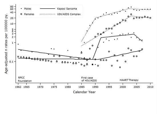 Cali, Colombia. Change in Kaposis's Sarcoma incidence rates from 1962 to 2007, three joinpoints in males (1989 1992 and 2004) and one joinpoints in females (1991). Change in VIH/AIDS notifications rates trough 1985-2010, two joinpoints in males (1990 and 2002) and one in females (2003). Rates are age adjusted to the world standard population (18 age groups).
