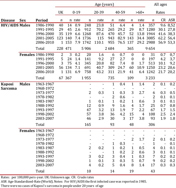 Cali, Colombia. Number of cases, Age-specific rates, Crude and Age-standardized-rates (World) for Kaposi Sarcoma and HIV/AIDS by sex, from 1962 to 2010.
