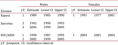 Cali, Colombia. Estimates Joinpoints in Kaposis's sarcoma incidence rates (1965-2007) and VIH/AIDS notification rates (1984-2010).
