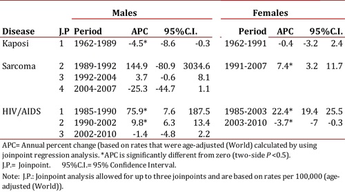 Cali, Colombia. Trends (Joinpoint analysis) in Kaposi's incidence rates (1962-2007) and HIV/AIDS notification rates (1985-2010).