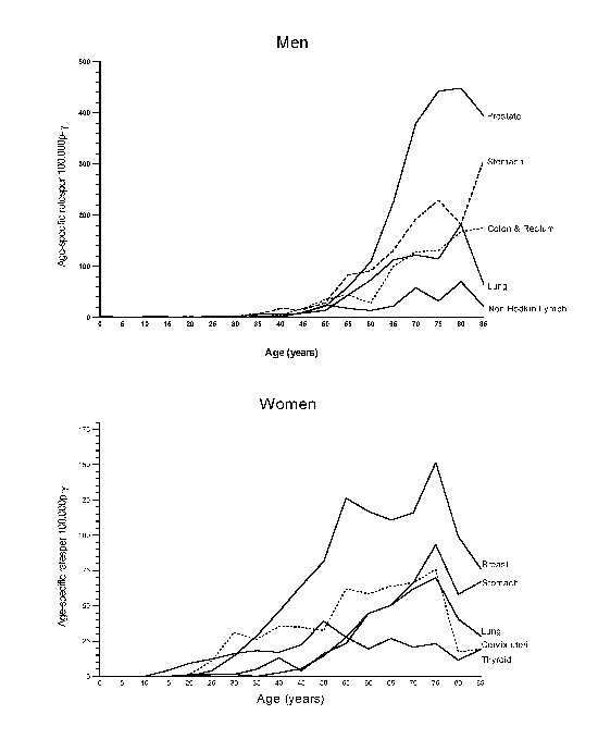 Specific incidence rates by age in women and men, first 5 locations. (Rates per 100,000 p-y). Manizales, 2003-2007
