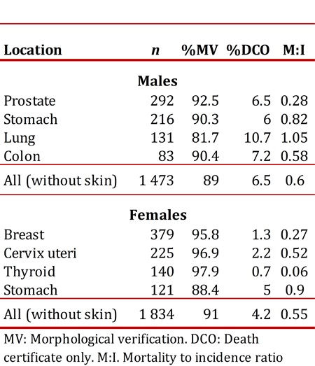 Quality indicators for sities of highest incidence by gender. Manizales Population Registry, 2003-2007.
