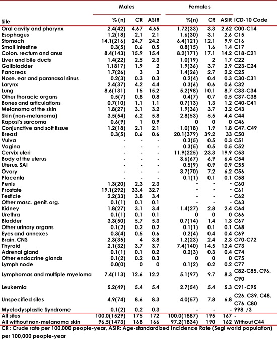 Cancer incidence by site and sex". Manizales, 2003-2007 CR : Crude rate per 100,000 people-year, ASIR: Age-standardized Incidence Rate (Segi world population) per 100,000 people-year
