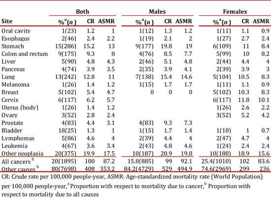 Annual average mortality due to cancer by site and sex. Manizales, 2003-2007 CR: Crude rate per 100,000 people-year, ASMR: Age-standardized mortality rate (Population Mundial) per 100,000 people-year,a Proportion with respect to mortality due to cancer,b Proportion with respect to mortality due to all causes
