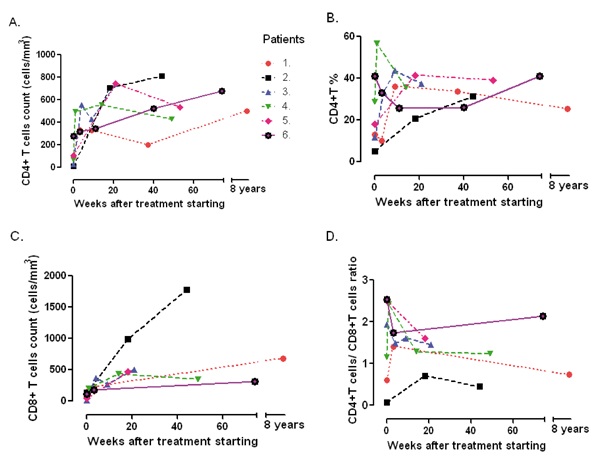 CD4+ T cells, percentage of them CD8+ T lymphocytes and CD4+/CD8 T lymphocytes ratio evolution during ganciclovir treatment. A panel: CD4+ T lymphocytes/mm3, B panel: % of CD4+ T lymphocytes, C panel: CD8+ T lymphocytes/mm3 and D panel: CD4+ T cells/CD8+ T cells ratio: Each point represents the basal value before the anti-human herpes virus treatment (the first point for each patient) and during the following weeks after it was started. A great increase of all basal parameters was observed in all six patients after ganciclovir or valganciclovir treatment.