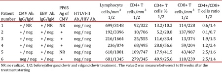 Laboratoy findings of patients before and after herpes virus infection treatment.
