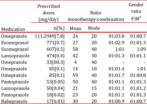 Proton Pump Inhibitors prescribing patterns in patients affiliated to the Colombian Health Social Security System (SGSSS), October 2010, a Female :Male, b Injectable .
