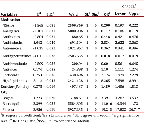 Variables related to justified and non-justified treatment with Proton Pump Inhibitors in binary logistic regression models, Colombia October, 2010. aB: regression coefficient; bEE: standard error; cGL: degrees of freedom; dSig: significance level; eOR: Odds Ratio; fCI 95%: 95% confidence interval.
