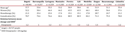 Comparison of socio-demographic variables and PPI prescription indicators among nine Colombian cities, October, 2010. a n(age) = 20,727 people b DDD Omeprazole = 20 mg/day