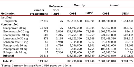 Monthly and annual cost of justified and non-justified PPI prescriptions in patients affiliated to the Colombian Health Social Security System (SGSSS), October 2010. a Foreign Currency Exchange Rate: 1,816 pesos per 1 dollar