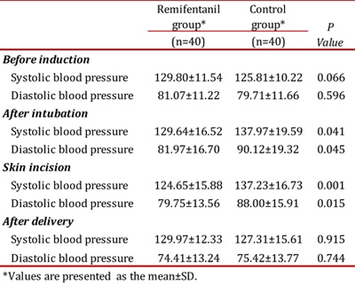 Blood pressure changes between induction and delivery in both groups.