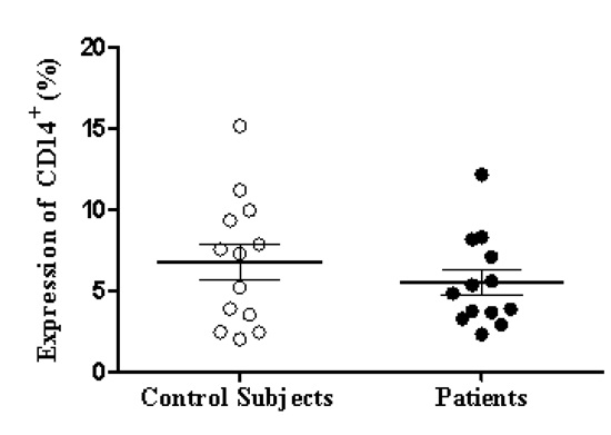 Expression of monocytes The PBMC of patients (n= 13) and control subjects (n= 13) were immunostained for DC14 and analyzed by flow cytometry as described in the methodology section. Data are presented as the mean and standard deviation of the percentage of positive DC14 cells. No significant differences between patient and control group (p > 0.05) were found. Statistical tests used: bilateral paired t and Mann-Whitney.
	