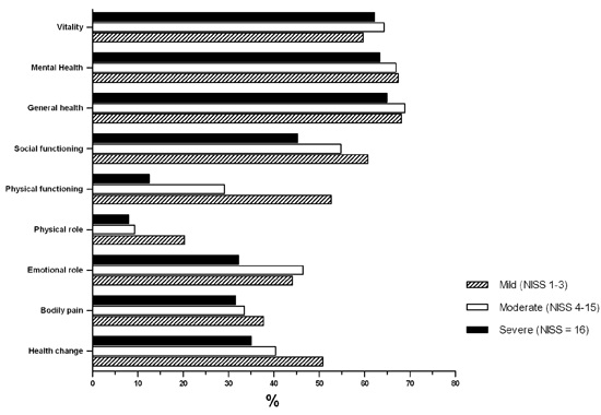 Quality of life, SF-36 according to seriousness of injury, p <0.05 in the domains of Health Change, Bodily Pain, Physical Role, Physical Function, Social Function, and Vitality. p> 0.05 in the domains of Emotional Role, General Health and Mental Health. We used Student's t test to compare the Minor versus Moderate + Severe.
	