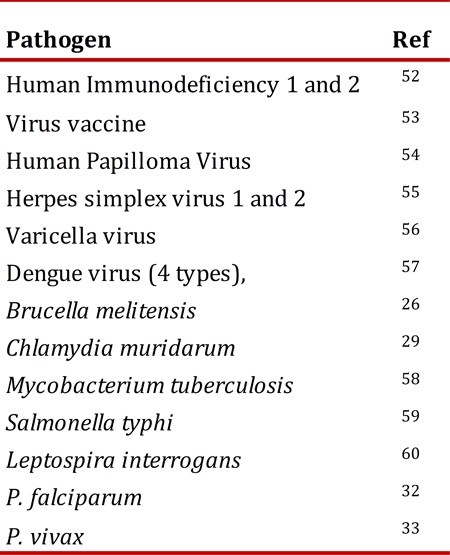 Microorganisms evaluated via micro-arrays
