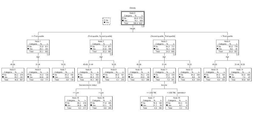 Regression tree for obesity in women