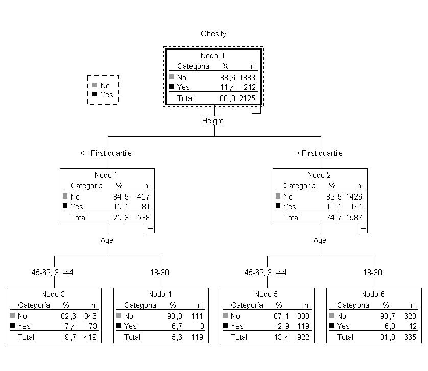 Regression tree to obesity in men