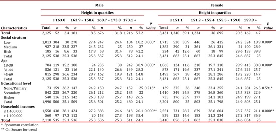Relationship between height and socioeconomic factors