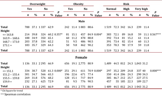 Relationship between height and nutritional status