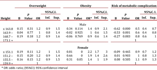 Logistic regression with model adjusted for socioeconomic status, age, educational level and income for men and women.