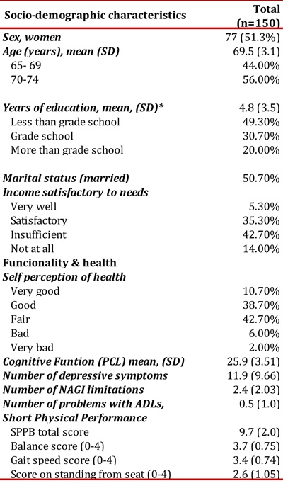 Characteristics of the population studied
