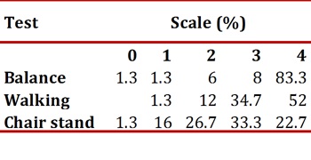 Percentage distribution of the scores for each test of the physical performance battery (SPPB)