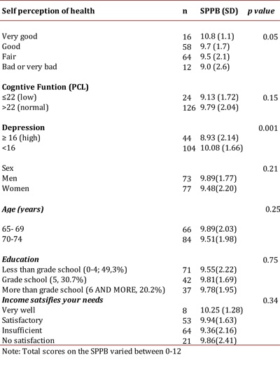 Average score on the SPPB battery according to self perception of health, function, cognitive functioning and depression