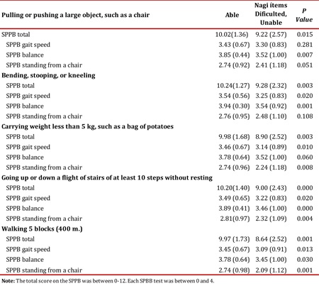 Average scores (SD) of the total SPPB battery & for each test according to difficulties on the Nagi Scale