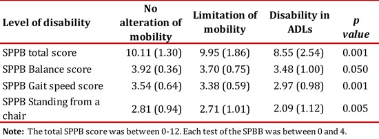Average (SD) of the total score and of each test of the short physical performance battery (SPPB) according to level of disability.