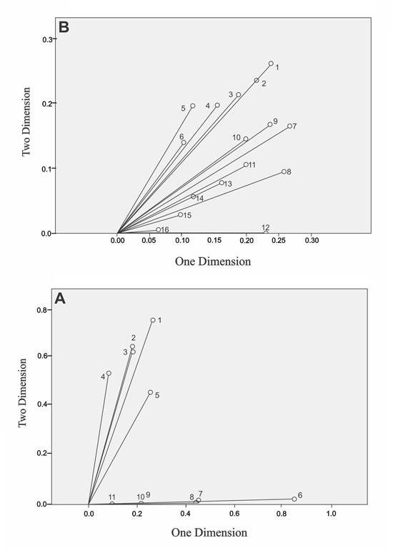 A. Descrimination variable component mesures inequality. B. Descrimination variable component mesures: Social capital.