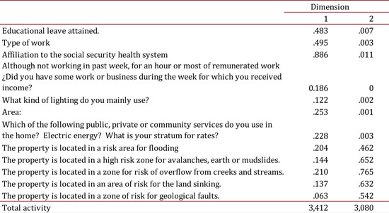 Component measures of the discrimination variable of inequality (coefficient matrix)
