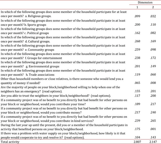 Variable measures of the discrimination component for social capital (coefficient matrix)