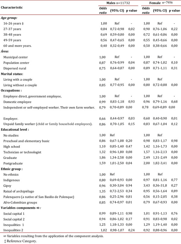  Multiple analyses of characteristics associated with self-rated health by sex