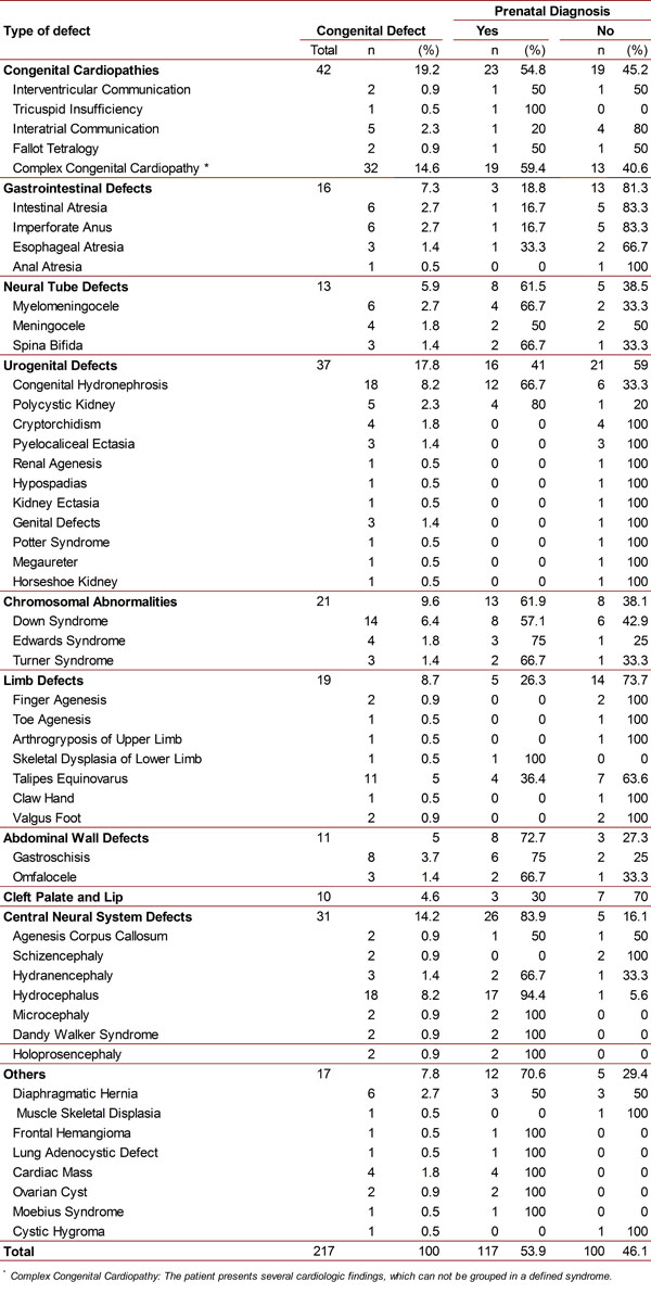Frequencies of congenital birth defects found and frequency of their prenatal diagnoses by ultrasound