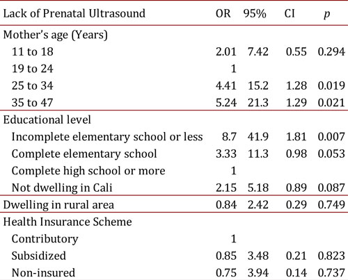 Factors Associated with Lack of Prenatal Ultrasound during the Pregnancy