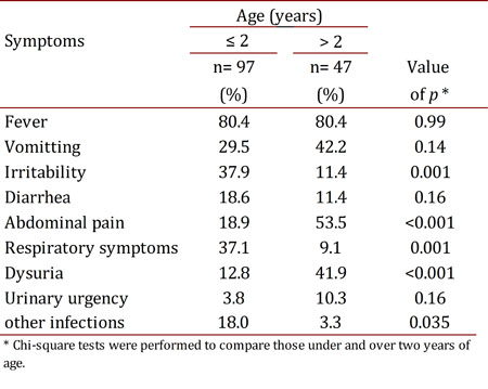 Presence of symptoms according to age group
