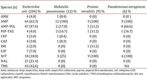 Isolating antibiotic resistance