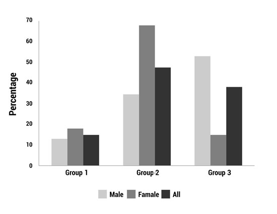 Percentage distribution of DALYs by disease groups according to sex in the Department of Nariño, 2010.
